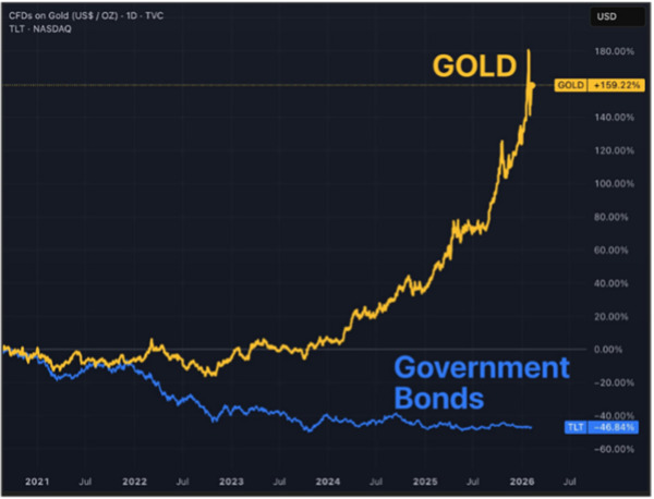 Gold - Government Bonds