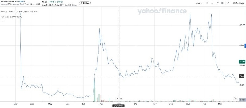 Serve Robotics - The stock peaked at over 1,159% gains in just 7 months