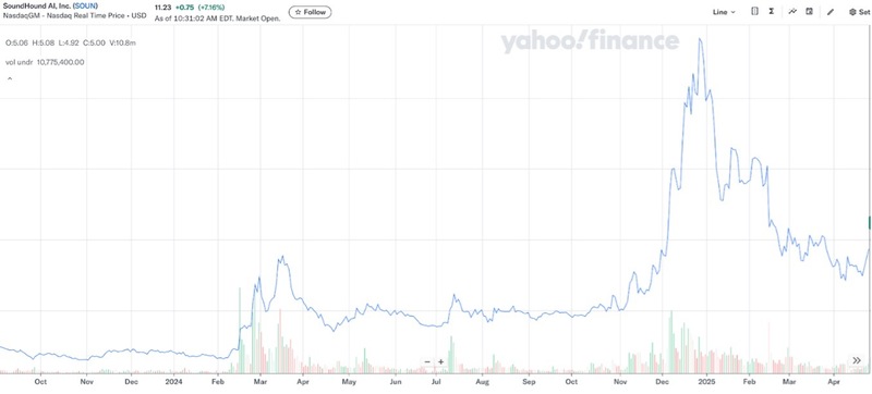 SoundHound - In just 10 months,the stock soared 972%
