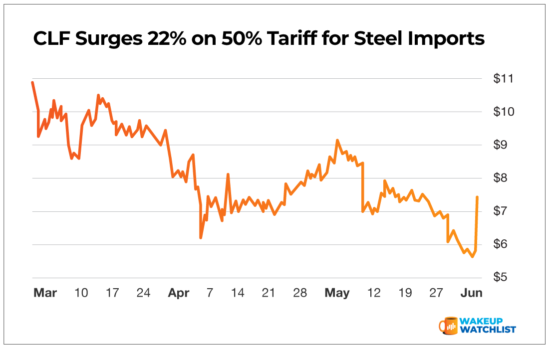 CLF Surges 22% on 50% Tariff for Steel Imports