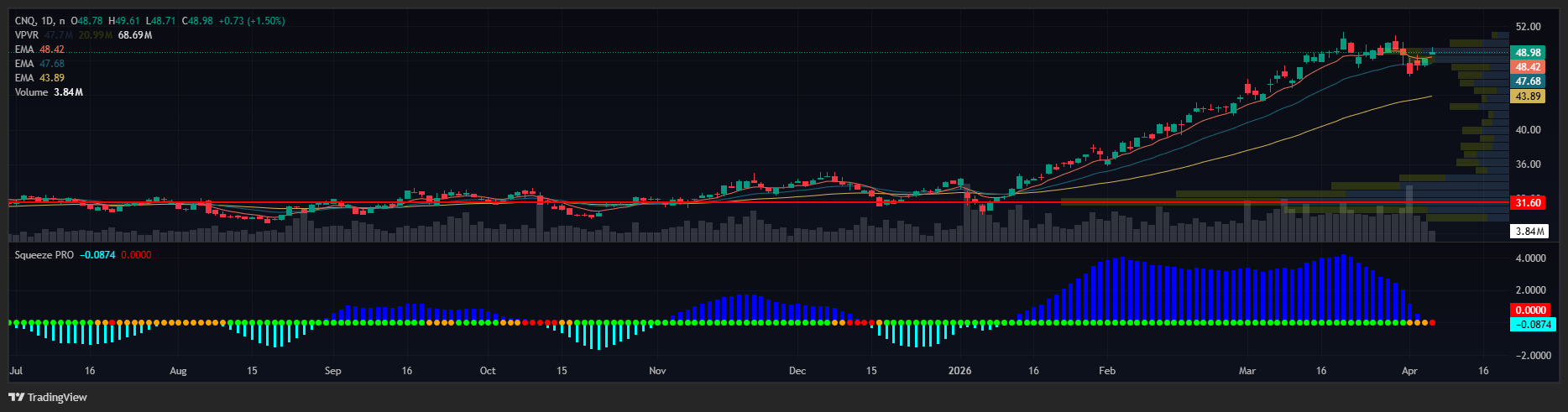 CNQ price chart