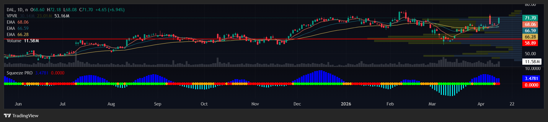 DAL chart