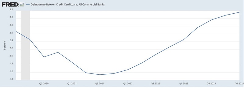 Delinquency Rate on CC Loans