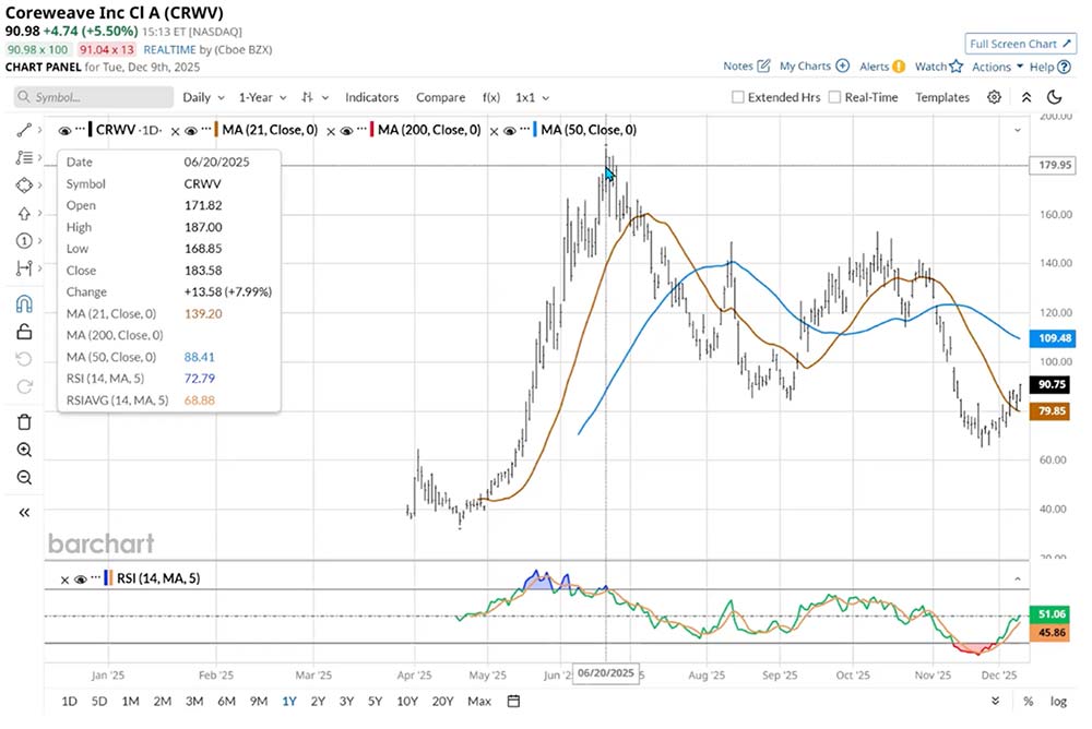 Chart: CoreWeave (CRWV)