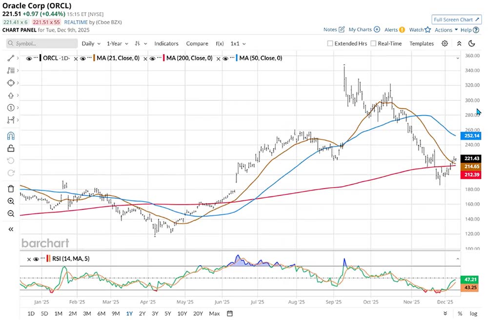 Chart: Oracle (ORCL)