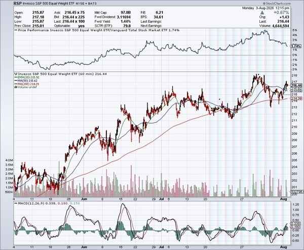 RSP chart