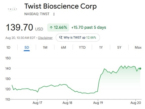 Chart - Twist Bioscience Corp