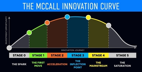 The MCCALL INNOVATION CURVE