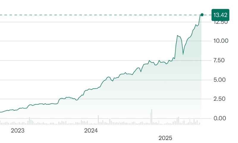 Unicorn - Price Chart