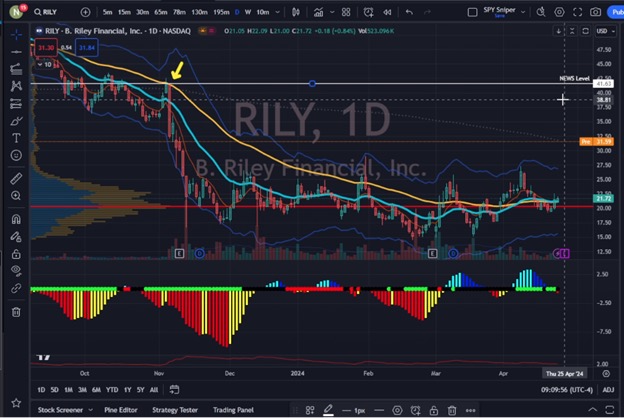 RILY chart