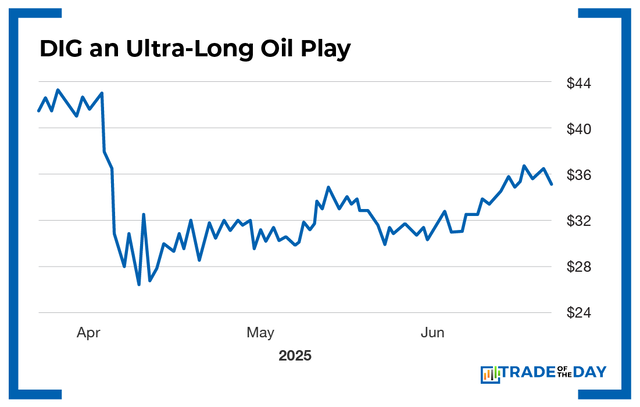 DIG an Ultra-Long Oil Play