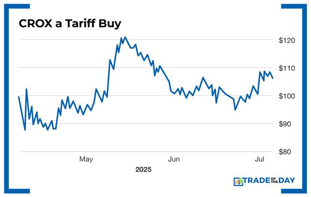 CROX a Tariff Buy