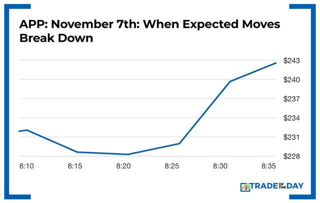 APP: November 7th: When Expected Moves Break Down