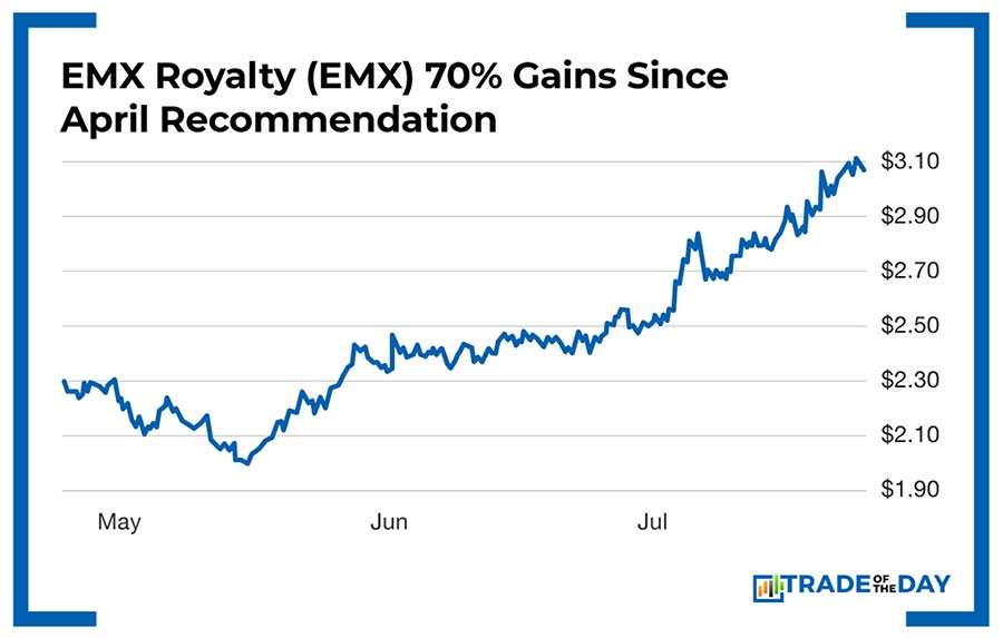 Chart: EMX Royalty (EMX) 70% Gains Since April Recommendation