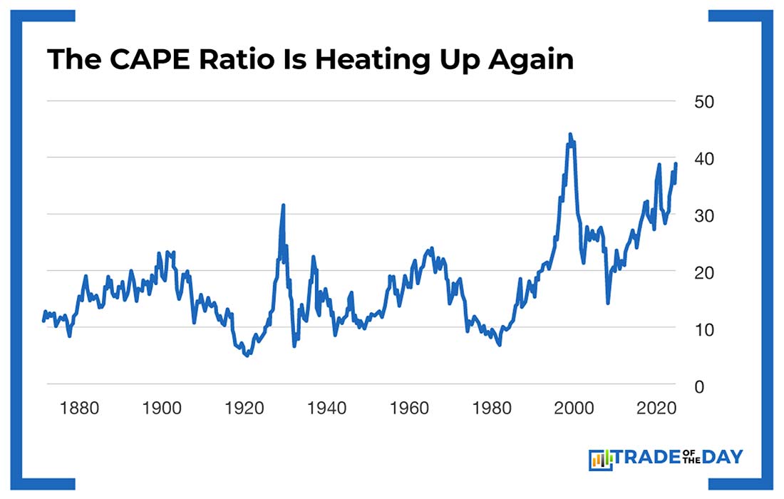 Chart: The CAPE Ratio Is Heating Up Again