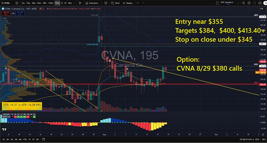 Chart: Carvana (CVNA)