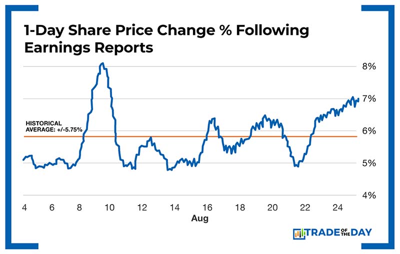 Chart: 1-Day Share Price Change % Following Earnings Reports