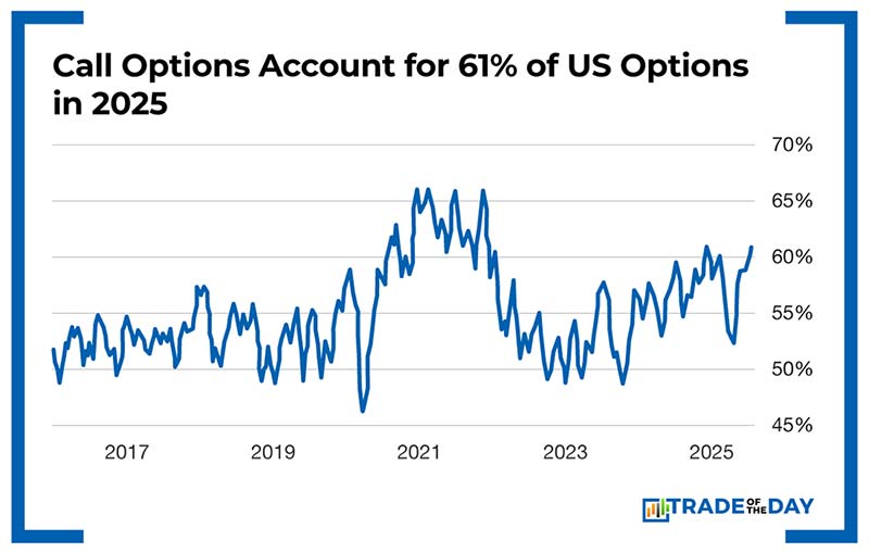 Chart: Call Options Account for 61% of US Options in 2025