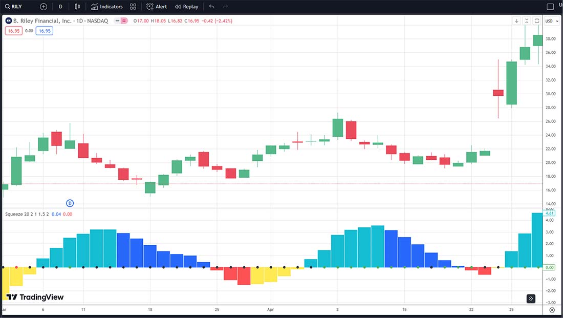 Chart: RILY