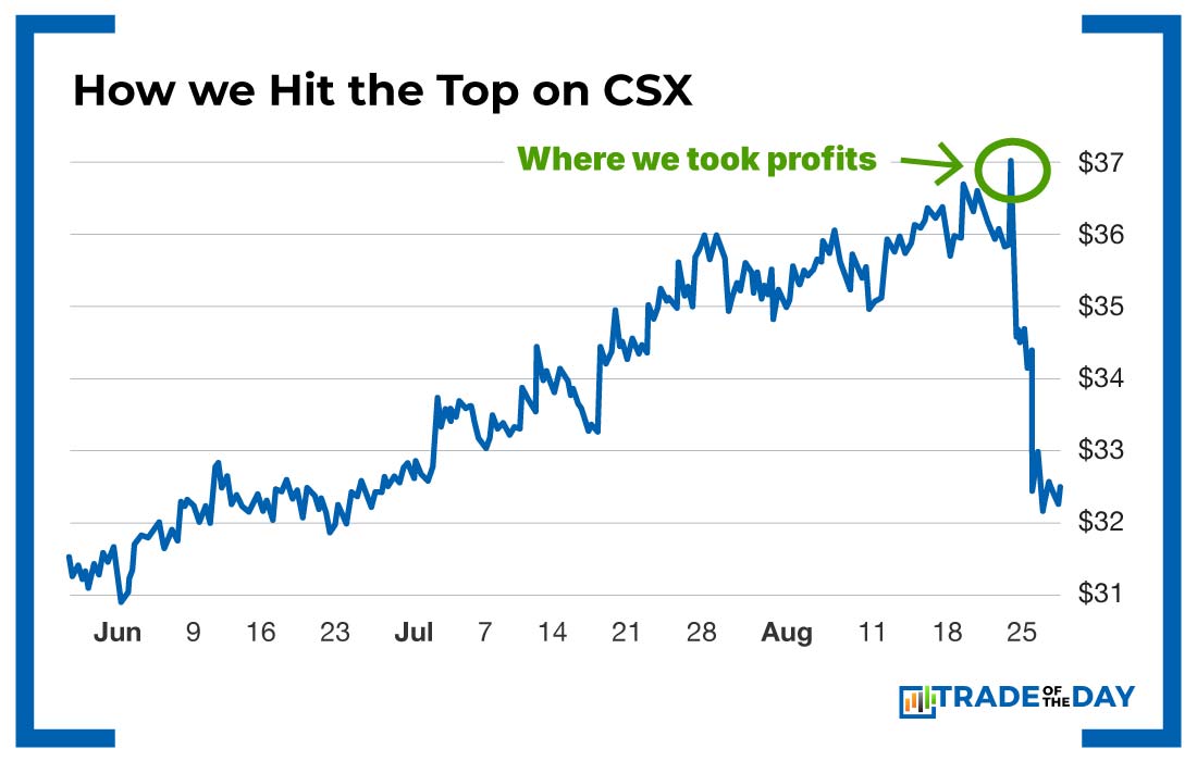 Chart: How we hit the top on CSX
