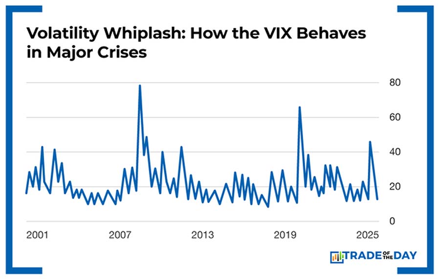 Chart: Volatility Whiplash: How the VIX Behaves in Major Crises