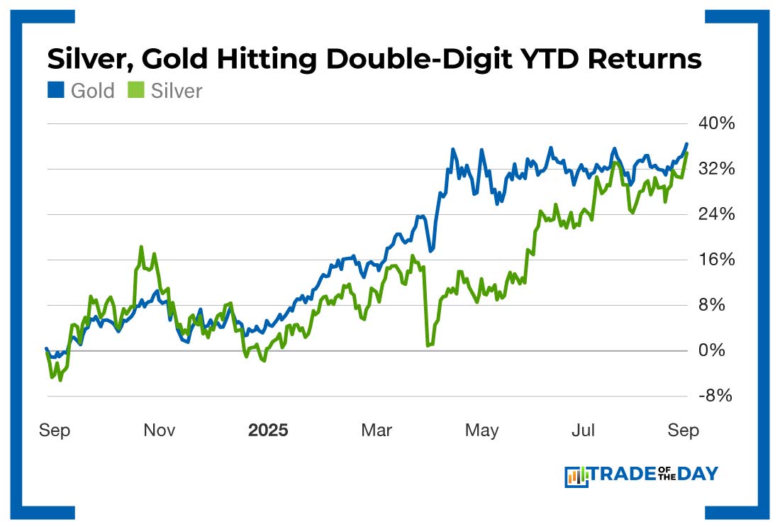 Chart: Silver and gold providing double-digit returns in 2025 1 year comp.