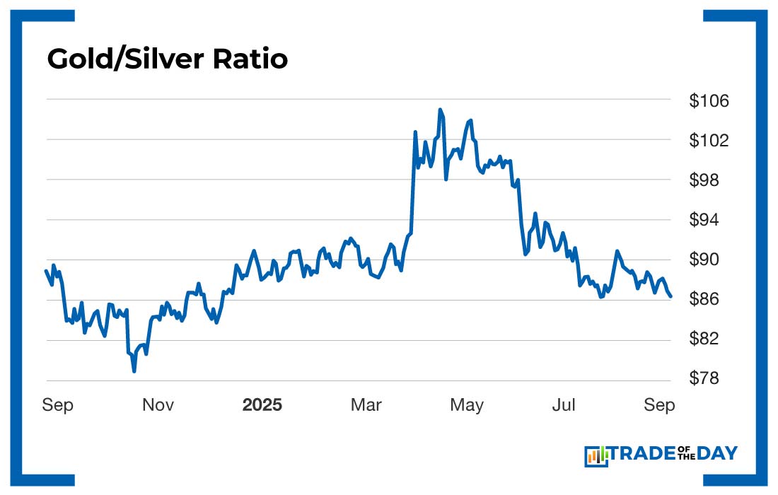 Chart: Gold/Silver Ratio