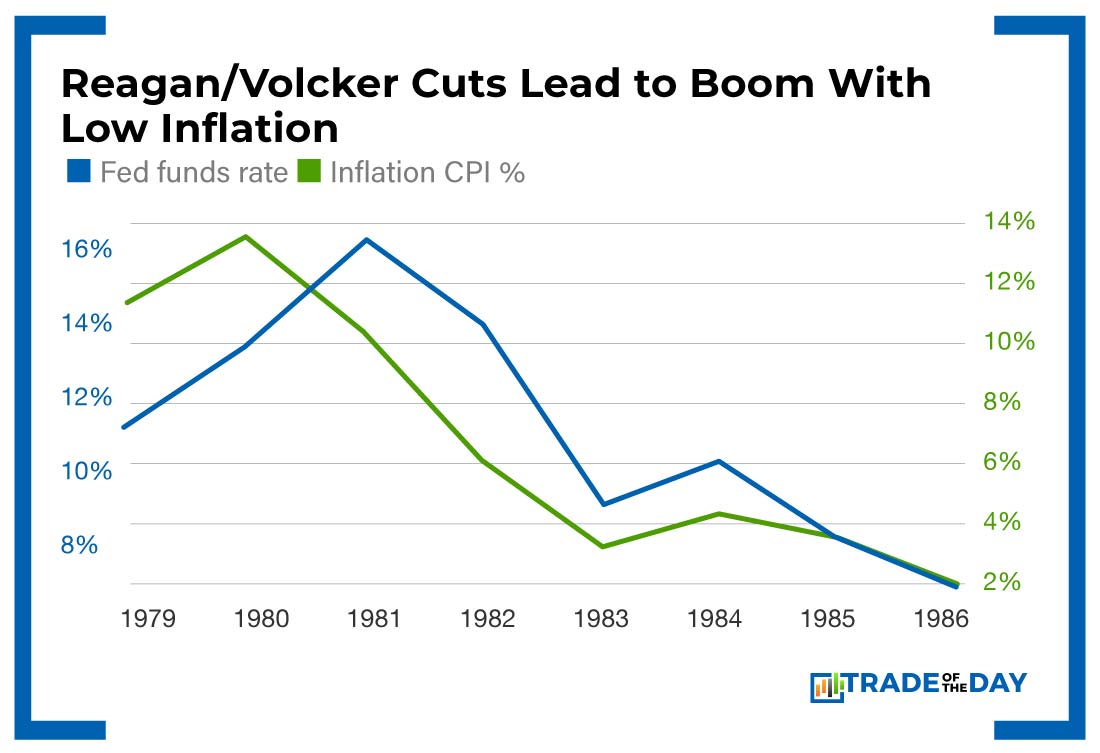 Chart: Reagan/Volcker Cuts Lead to Boom With Low Inflation