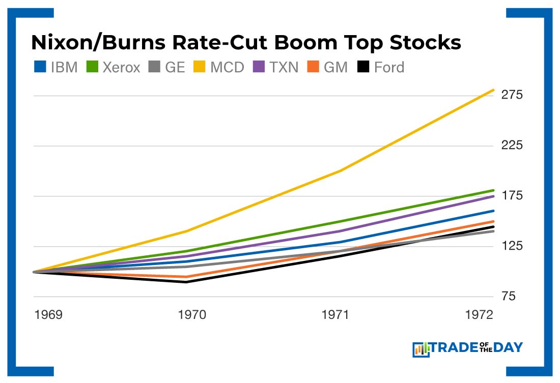 Chart: Nixon/Burns Rate-Cut Boom Top Stocks