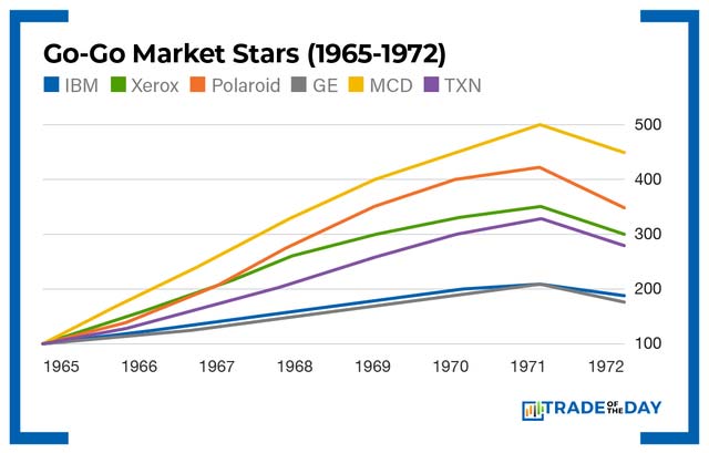 Chart: Go-Go Market Stars (1965-1972)