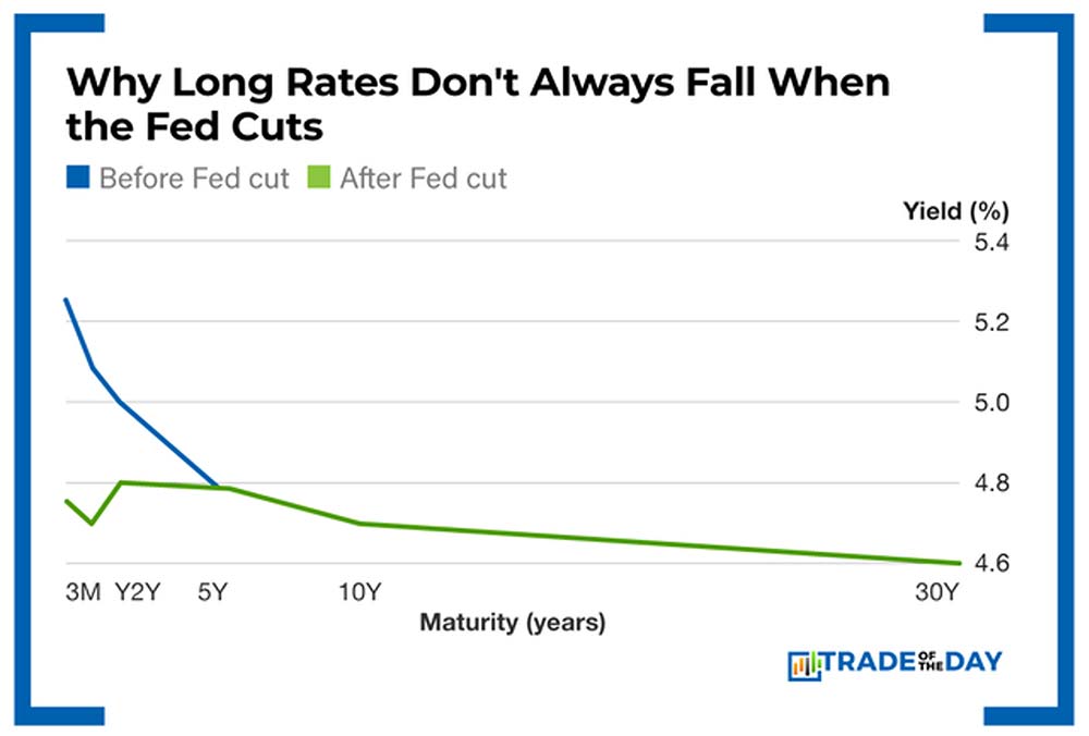 Chart: Why Long Rates Don't Always Fall When the Fed Cuts