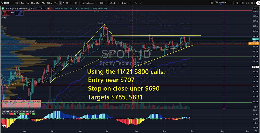 Chart: SPOT