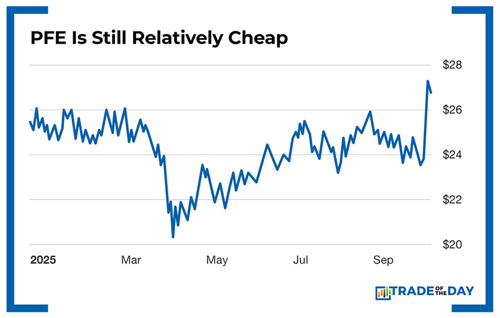 Chart: PFE Is Still Relatively Cheap