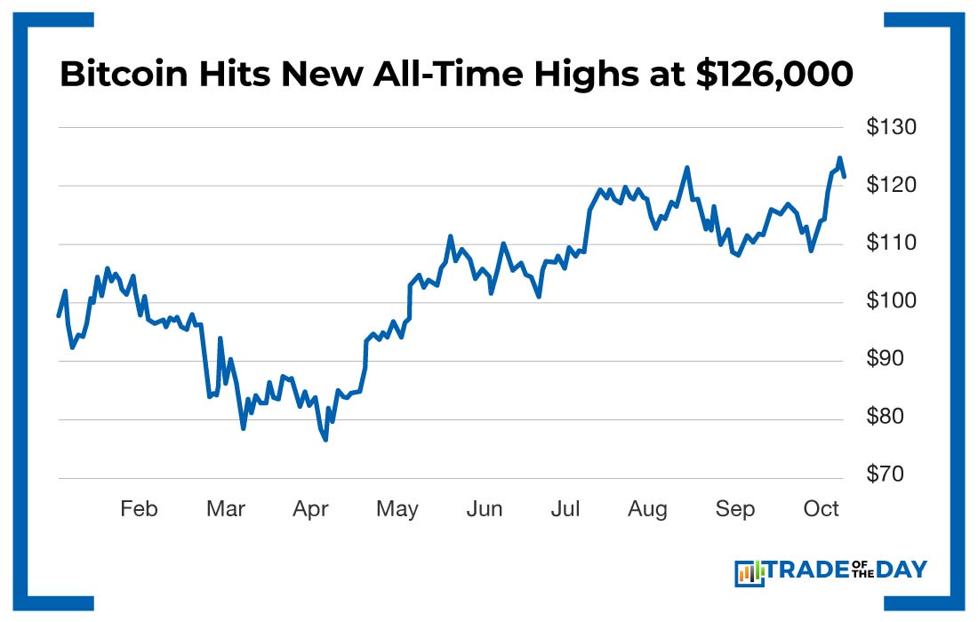 Chart: Bitcoin Hits New All-Time Highs