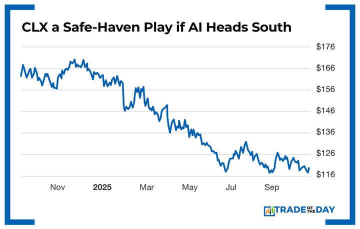 Chart: CLX a Safe-Haven Play if AI Heads South