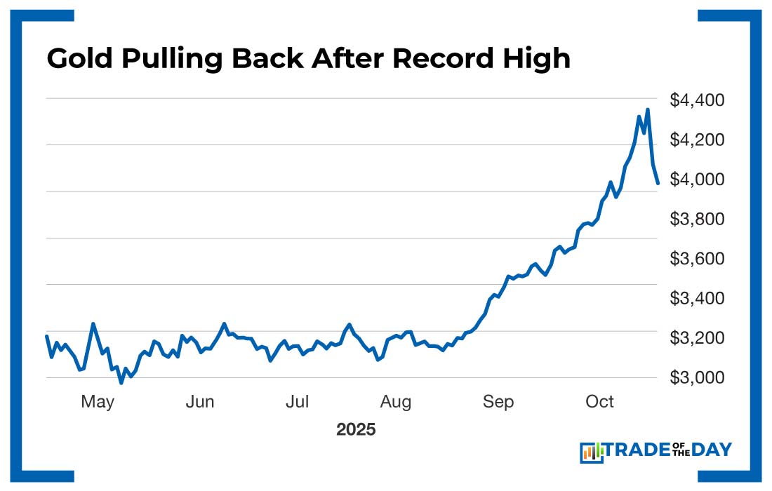 Chart: Gold Pulling Back After Record High