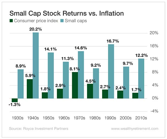 Chart: Small Cap Stock Returns vs. Inflation