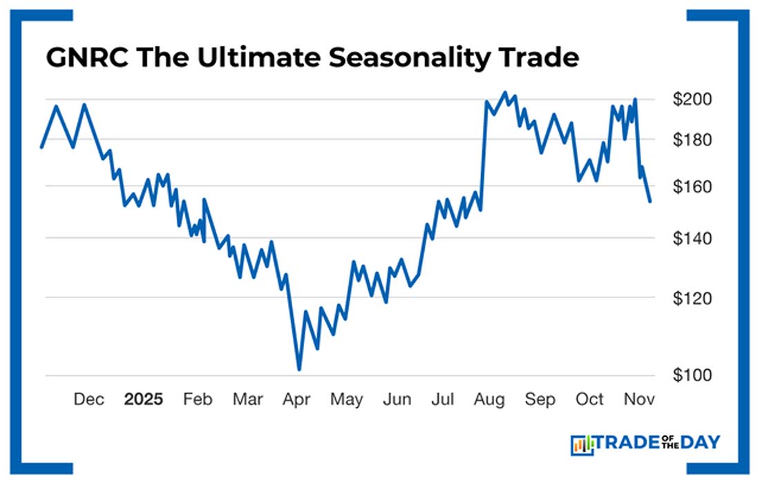 Chart: GNRC The Ultimate Seasonality Trade