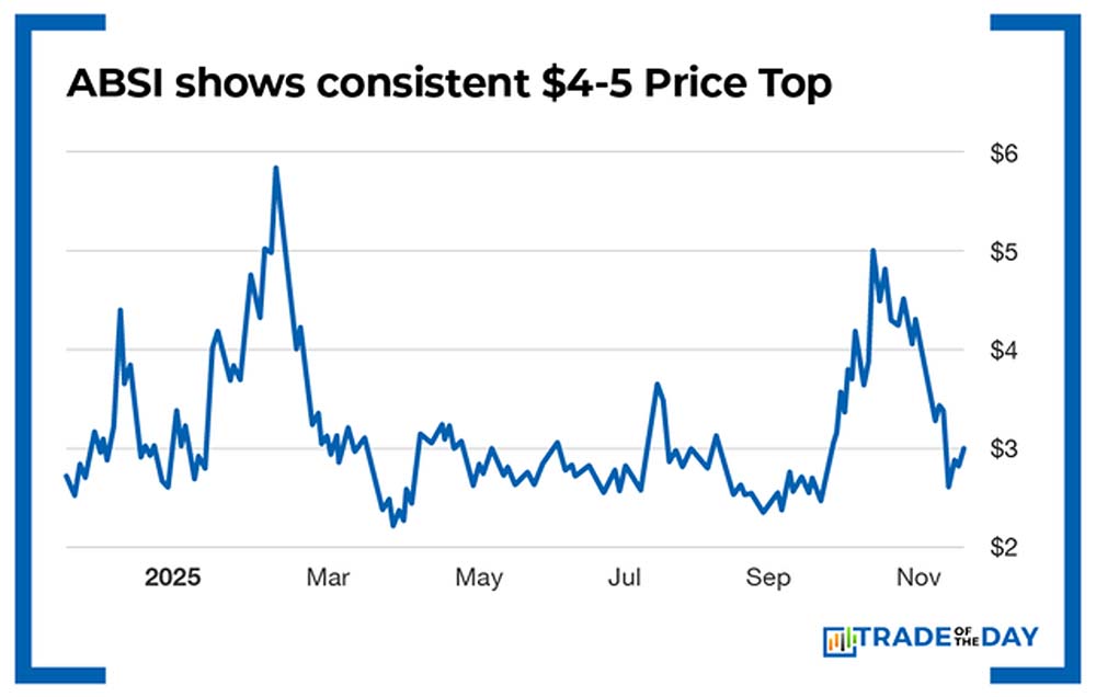 Chart: ABSI shows consistent $4-5 Price Top