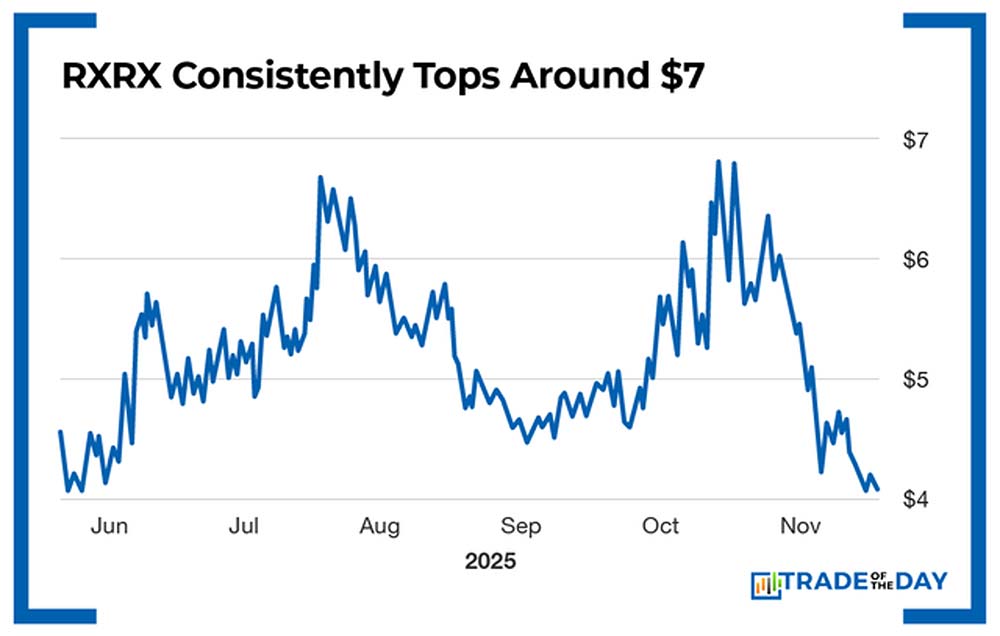 Chart: RXRX Consistently Tops Around $7