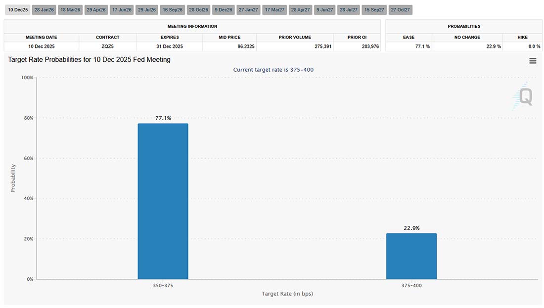 Chart: Target Rate Probabilities for 10 Dec 2025 Fed Meeting