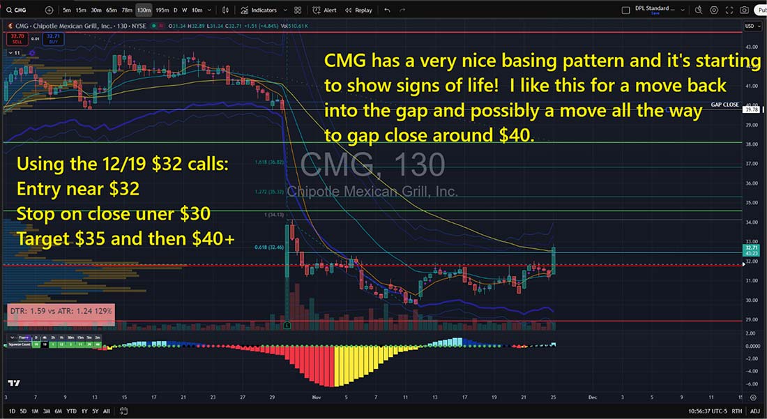 Chart: Chipotle (CMG)