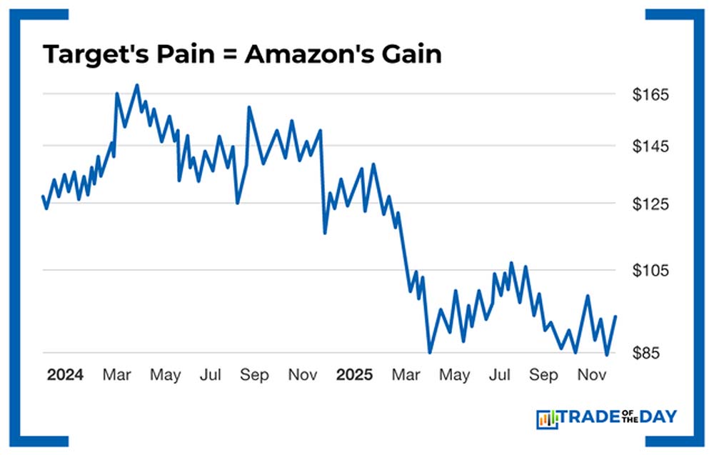 Chart: Target's Pain=Amazon's Gain