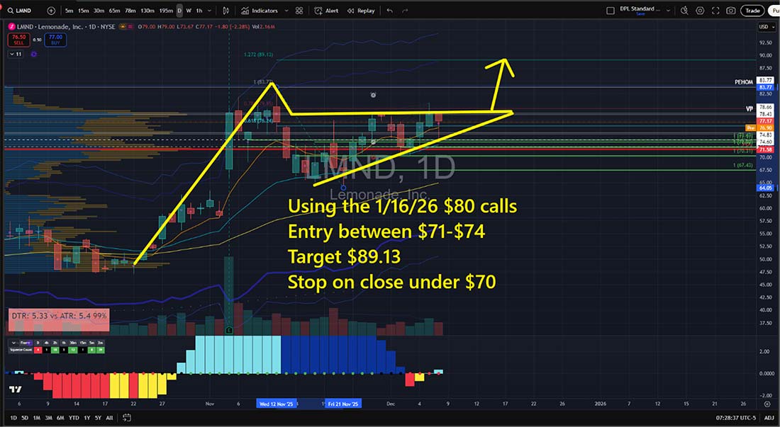 Chart: Lemonade (LMND)