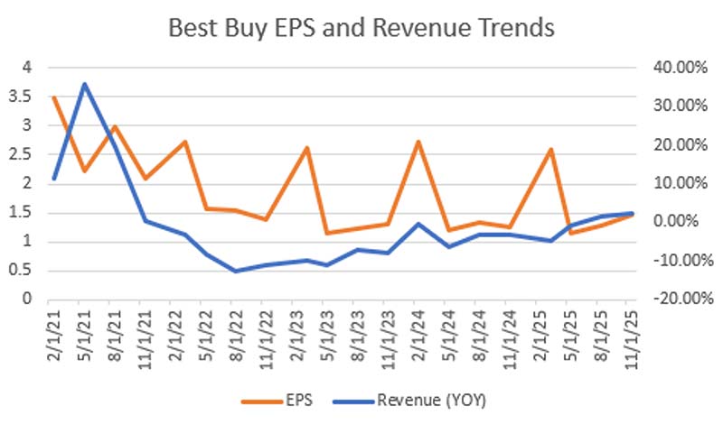 Chart: Best Buy Already Showed Its Hand