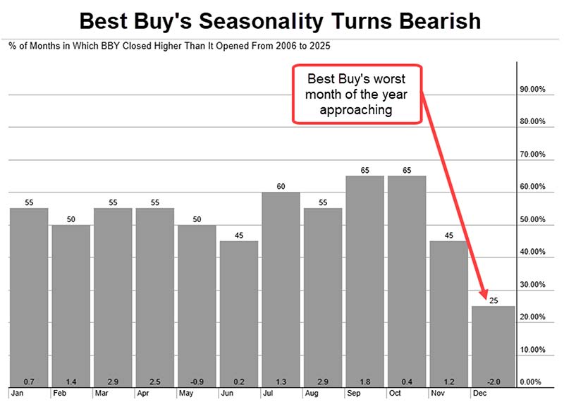 Chart: Best Buy's Seasonality Turns Bearish