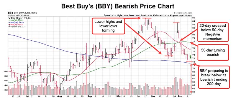 Chart: Best Buy's (BBY) Bearish Price Chart