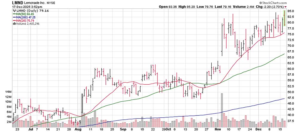 Chart: Lemonade (LMND)