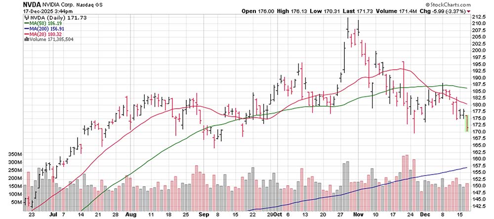 Chart: NVIDIA (NVDA)