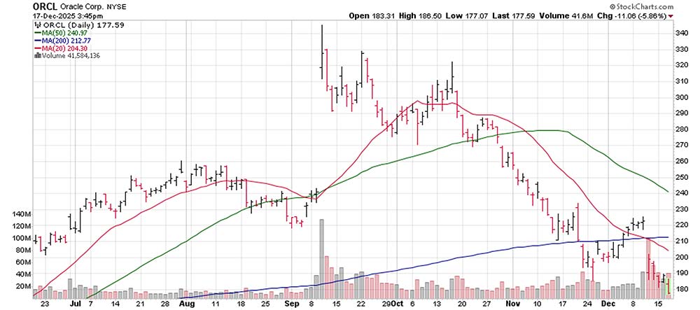 Chart: Oracle (ORCL)